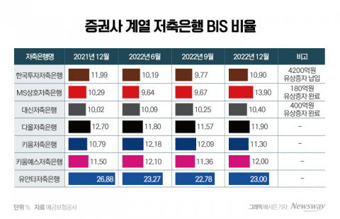'한때 효자' 증권계 저축은행, 지금은 등골 브레이커?