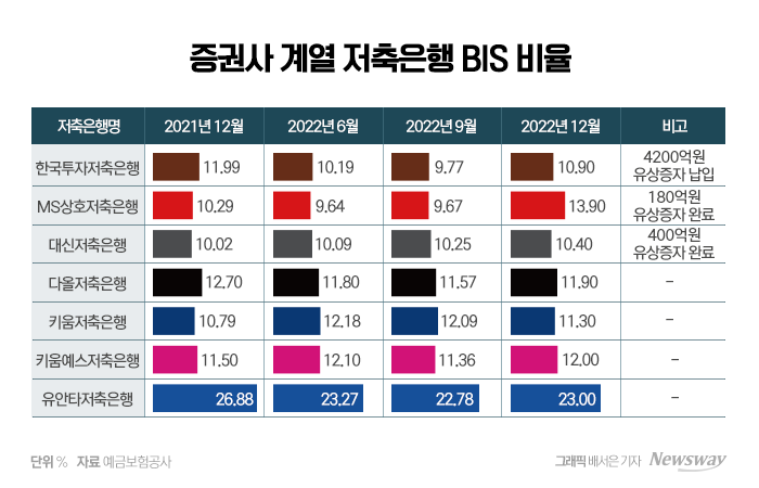 '한때 효자' 증권계 저축은행, 지금은 등골 브레이커? 기사의 사진