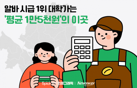 알바 시급 1위 대학가는 '평균 1만5천원'의 이곳