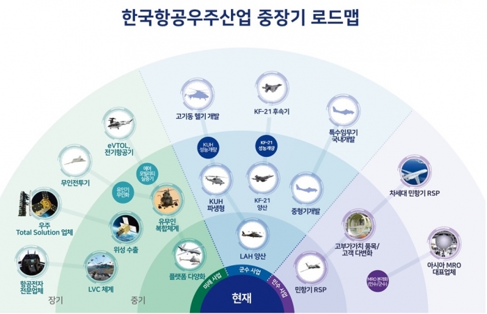 최근 KAI는 오는 2030년까지 1조5000억원 규모의 연구개발 비용을 투입하는 중장기 로드맵을 발표했다. 사진=KAI 제공