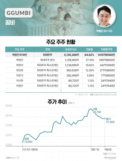 올해 첫 '따상상' 주인공···유아용 가구 '우뚝'