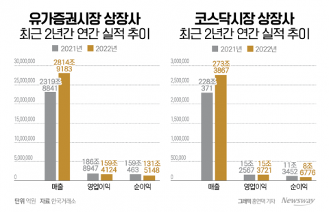 코스피 상장사, 전년比 매출 늘었지만 영업익은 줄어
