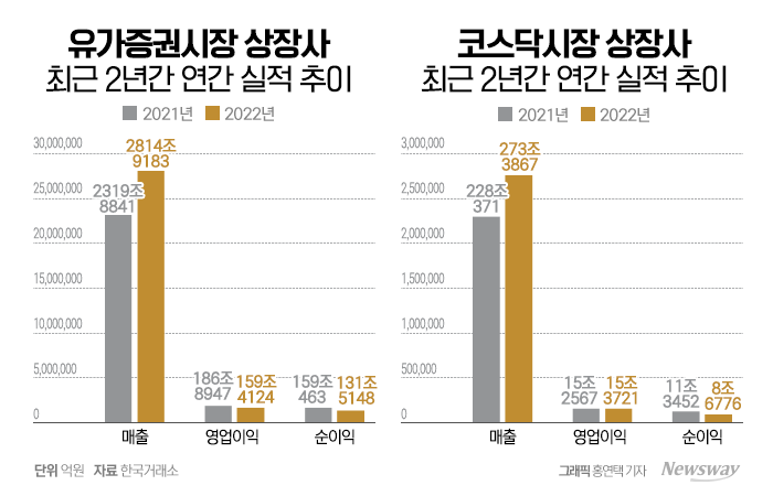 코스피 상장사, 전년比 매출 늘었지만 영업익은 줄어 기사의 사진