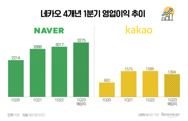 네이버 웃고, 카카오 우나···플랫폼 맞수 희비