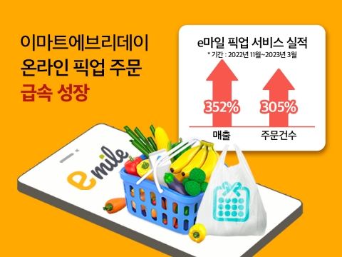 이마트에브리데이, 온라인 픽업 주문 서비스 매출 4.5배 성장