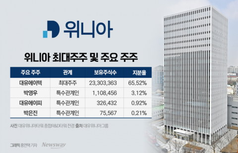 대유에이텍, 딤채홀딩스 합병 마무리···위니아, 경영효율성 높인다