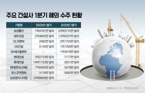 중동서 수천·수조대 수주 소식 기대