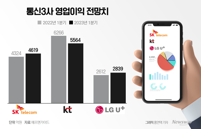 새해 첫 성적표···SKT·LGU+ '성장' KT '역성장' 전망, 왜? 기사의 사진