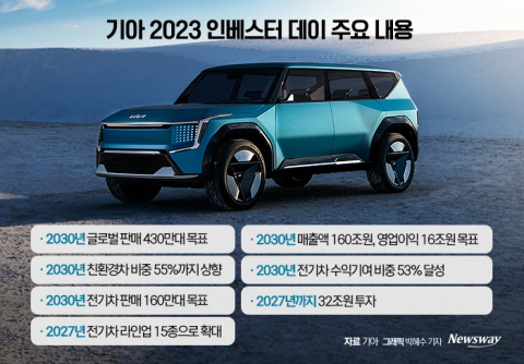 기아의 무서운 상승세···'모든 목표를 높여잡았다'