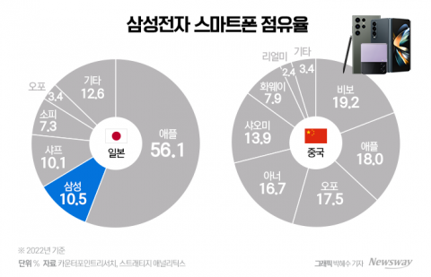 인기몰이 갤럭시S23···'애플 강세' 日·中 성적표 주목