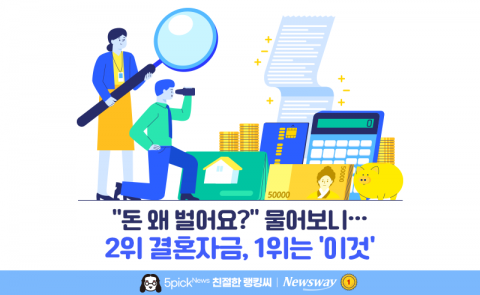 &quot;돈 왜 벌어요?&quot; 물어보니···2위 결혼자금, 1위는 '이것'