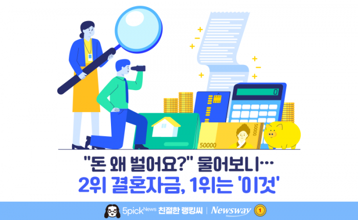 "돈 왜 벌어요?" 물어보니···2위 결혼자금, 1위는 '이것' 기사의 사진