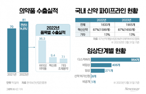 'K바이오' 수출 늘고 임상 박차···'블록버스터급 신약' 나올까