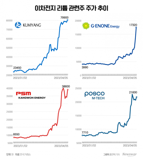 'IRA 훈풍' 본격화···뛰는 이차전지 위에 나는 리튬주