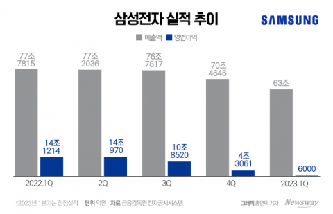 1분기 반도체 쇼크···삼성전자, '메모리 감산' 카드 꺼냈다(종합)