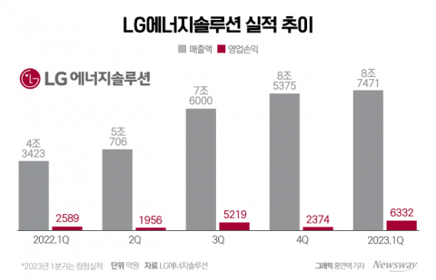"IRA 수혜 1000억원" LG엔솔, 1분기 실적 '새역사'(종합)