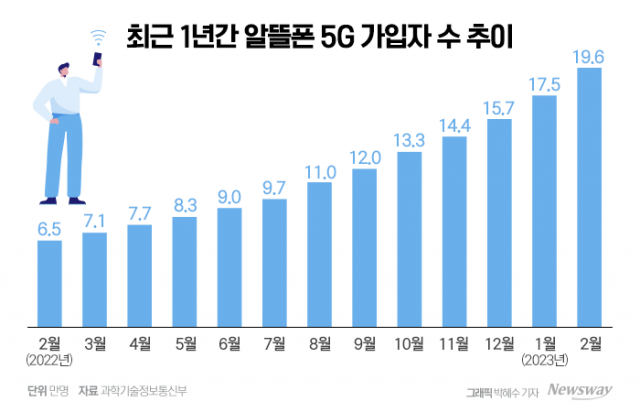 알뜰폰도 '5G 시대' 열리나···1년새 가입자 3배 '껑충'