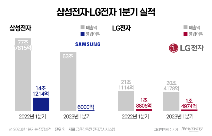 "반도체 울고, 가전 웃고" LG전자 영업익, 14년 만에 삼성전자 제쳤다(종합2) 기사의 사진