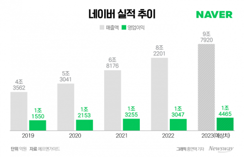 커머스 힘 실은 네이버···올해 실적 전망 '굿'