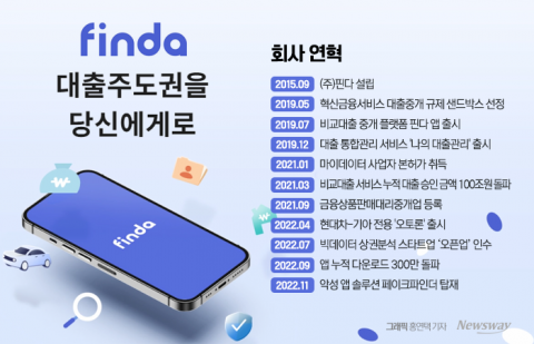 &quot;대출 주도권을 소비자에게&quot;···고도화하는 금융 플랫폼 '핀다'