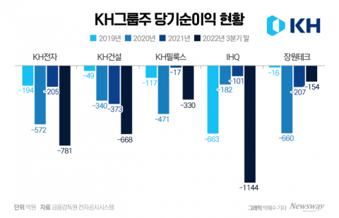 무더기 상폐 위기···KH그룹株 물린 개미들 '좌불안석'