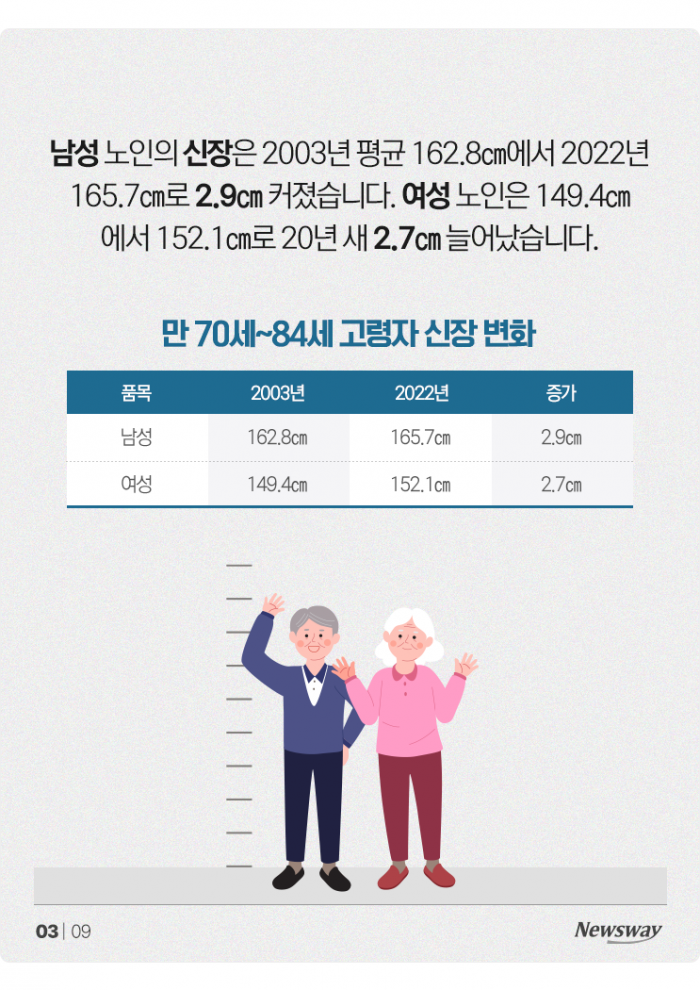 한국 노인의 달라진 몸···앉은키 커진 게 어떤 의미? 기사의 사진