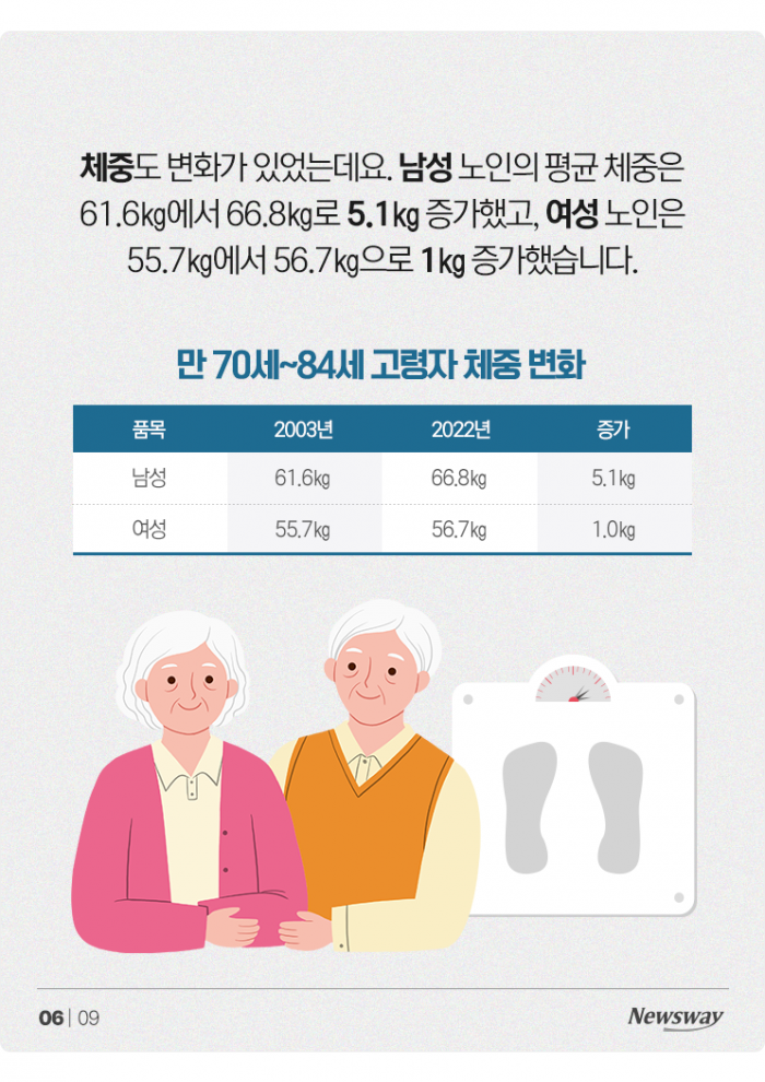 한국 노인의 달라진 몸···앉은키 커진 게 어떤 의미? 기사의 사진