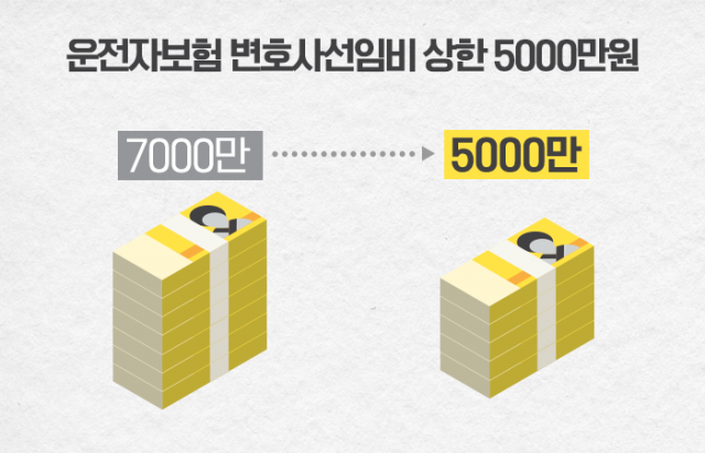 손보사들, 운전자보험 변호사선임비 상한 5000만원 통일