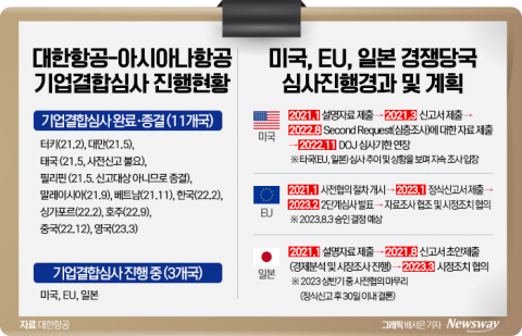 대한항공, 기업결합 '총력전'···해외는 조원태 회장이 직접 챙겼다