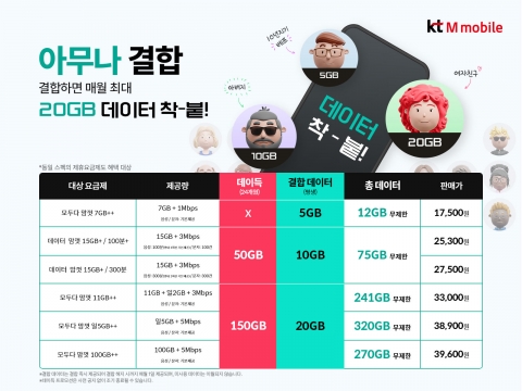 가족 아니어도 '결합혜택'···KT엠모바일, 최대 20GB 더 준다