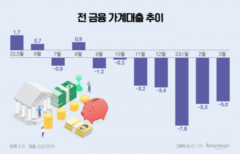 3월 전 금융권 가계대출 5조원 감소···6개월째 감소세 이어져