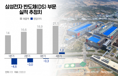 감산 결정 삼성전자, 반도체 흑자전환 빨라질지 관심↑