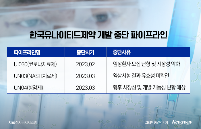 한국유나이티드제약은 지난 3월 '2022년 사업보고서'를 정정공시하고 코로나19 치료제 'UI030'와 신약 'UN03', 'UN04'의 개발 중단 사실을 알렸다. 'UN03', 'UN04'의 중단 시기는 정정공시일 기준으로, 구체적 시기는 공개되지 않았다.