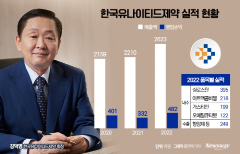 신약 R&amp;D 정리한 유나이티드제약···'개량신약'에 초집중