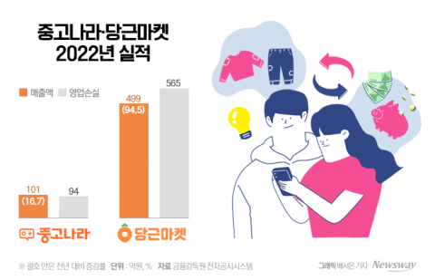 '속 빈 강정' 중고나라·당근마켓, 수익성 더 떨어졌다