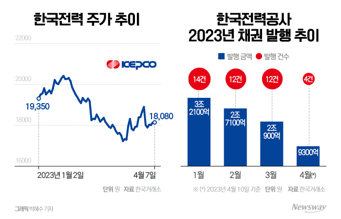 한국전력의 회사채 발행이 올해 들어 8조9400억원을 기록했다.