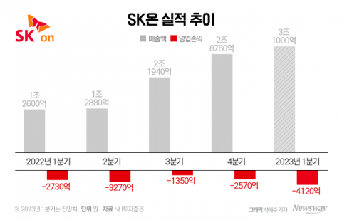 "1분기 적자 4000억원"···SK온, IRA 보조금 수혜는 언제?