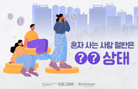 혼자 사는 사람 절반은 '○○' 상태