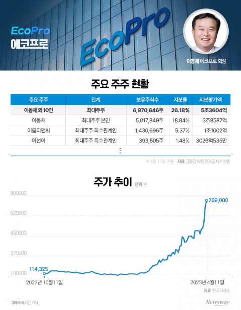 이차전지 열풍에 '연일 신고가'···코스닥 폭등 견인차