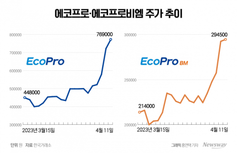 '과열 논란' 에코프로비엠 시총, 네이버도 넘본다