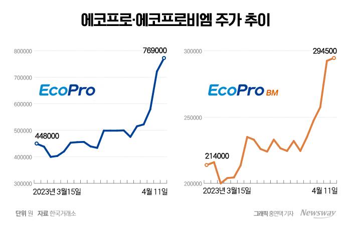 에코프로, 에코프로비엠 주가추이 그래프