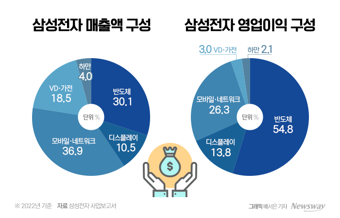 25년 만에 감산···'위기의 삼성', 포스트 반도체 전략 시급 기사의 사진