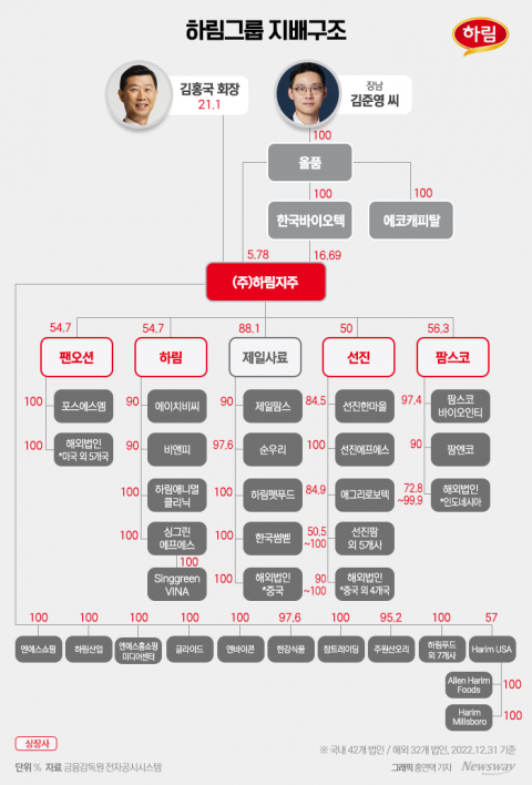 하림 장남 김준영, NS쇼핑·글라이드로 경영 전면 나선 까닭