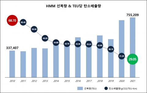 '친환경 다짐' HMM, 10년 새 탄소 배출량 절반 미만으로 줄였다