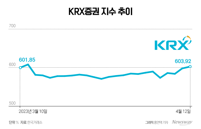 KRX증권 지수 추이 그래프