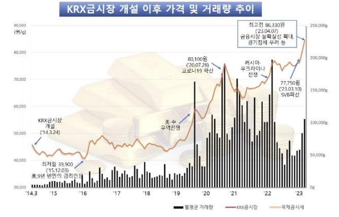 KRX 금 시장 가격 및 거래량 추이. 자료=한국거래소 제공