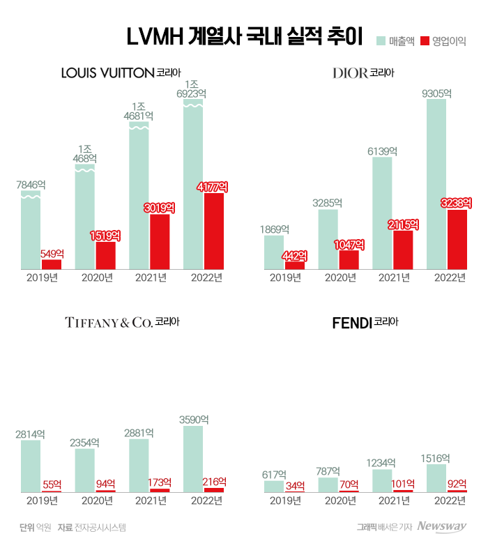 LVMH코리아, 한국시장 '봉' 취급하더니···작년 실적 '고공행진' 기사의 사진