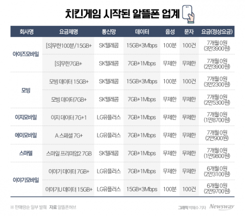 금융자본 몰려온다···알뜰폰 '치킨게임' 돌입