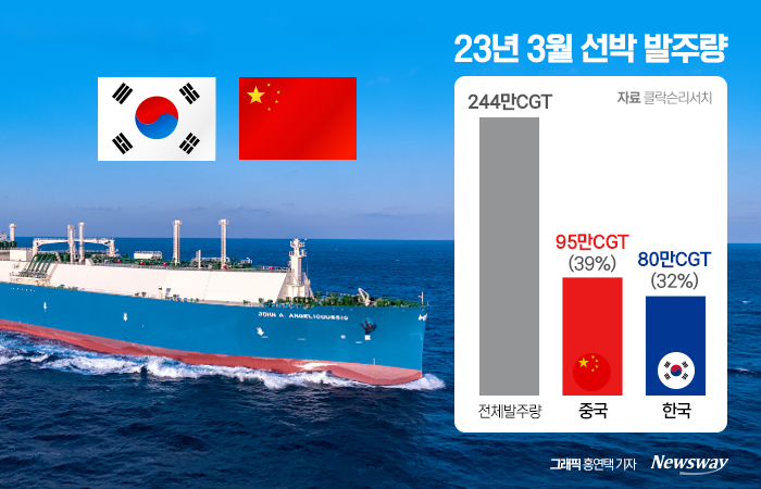 지난달 전 세계 선박 발주량(244만CGT) 중 중국은 95만CGT를, 한국은 80만CGT를 수주해 각각 1·2위를 기록했다. 그래픽=홍연택 기자