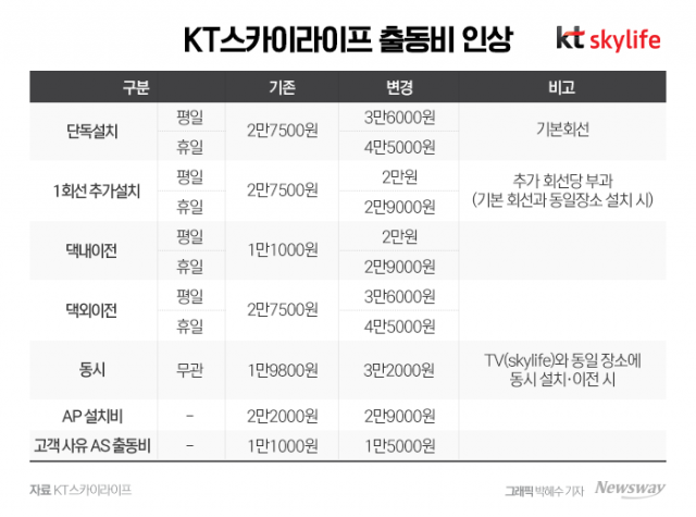 KT 계열, 인터넷 '출동비' 줄인상···휴일 할증도 도입